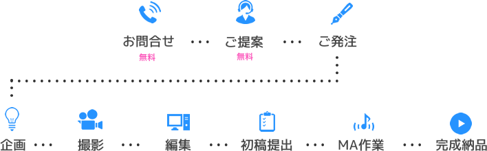制作の流れ